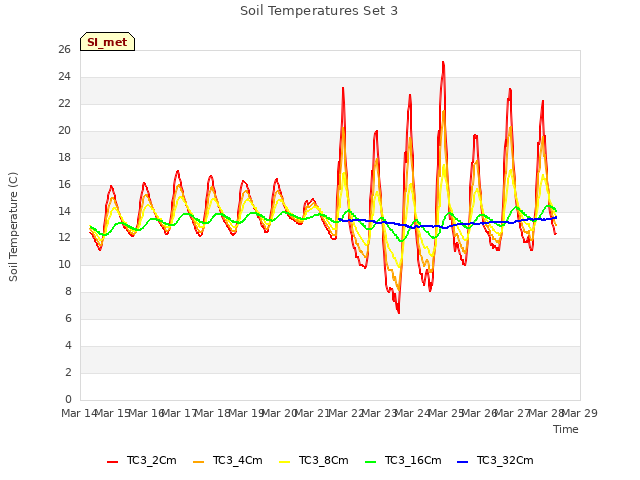 plot of Soil Temperatures Set 3