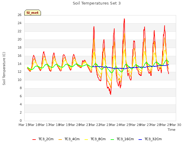 plot of Soil Temperatures Set 3