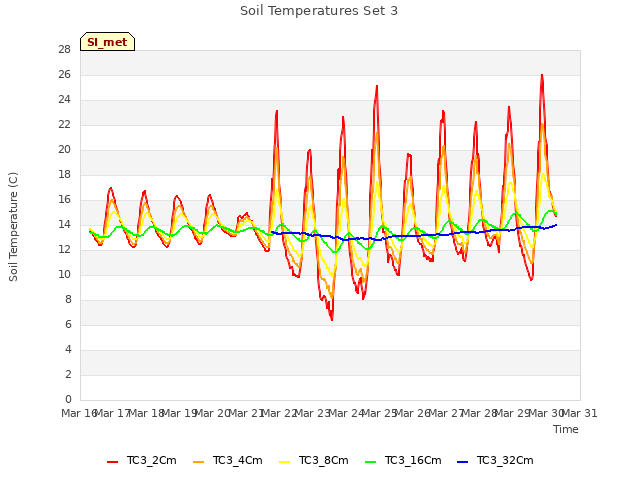 plot of Soil Temperatures Set 3