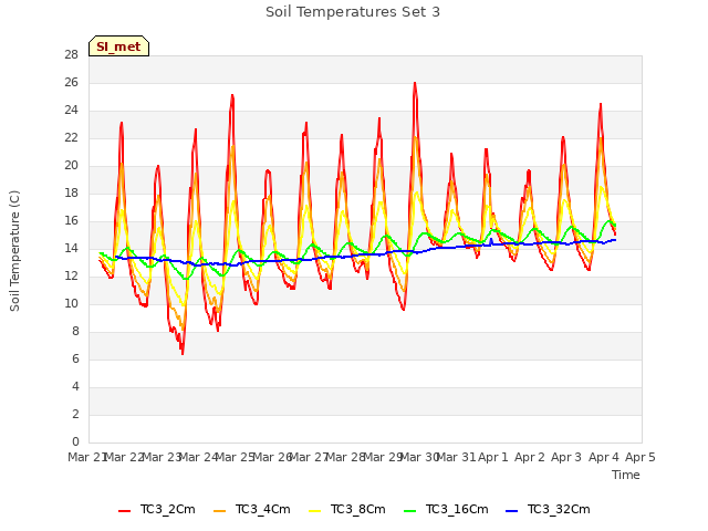 plot of Soil Temperatures Set 3