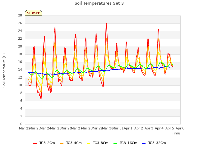 plot of Soil Temperatures Set 3