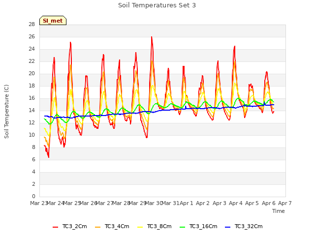 plot of Soil Temperatures Set 3