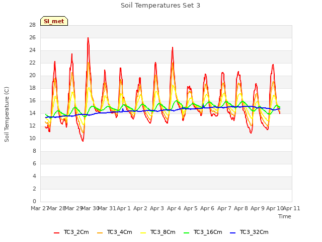 plot of Soil Temperatures Set 3