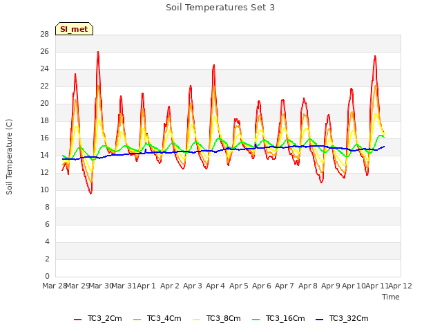 plot of Soil Temperatures Set 3