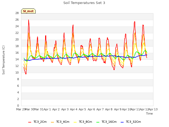 plot of Soil Temperatures Set 3