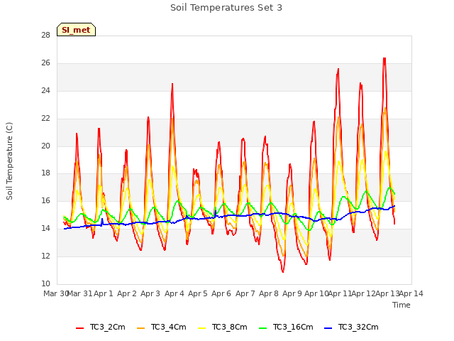 plot of Soil Temperatures Set 3