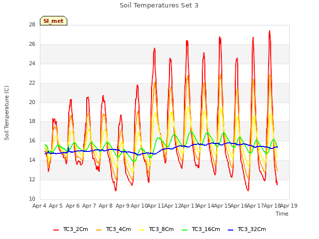 plot of Soil Temperatures Set 3