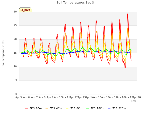 plot of Soil Temperatures Set 3