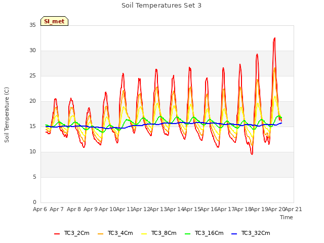 plot of Soil Temperatures Set 3