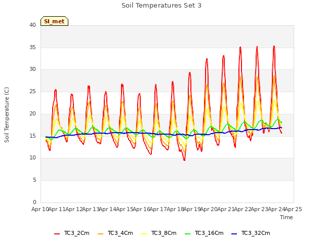 plot of Soil Temperatures Set 3