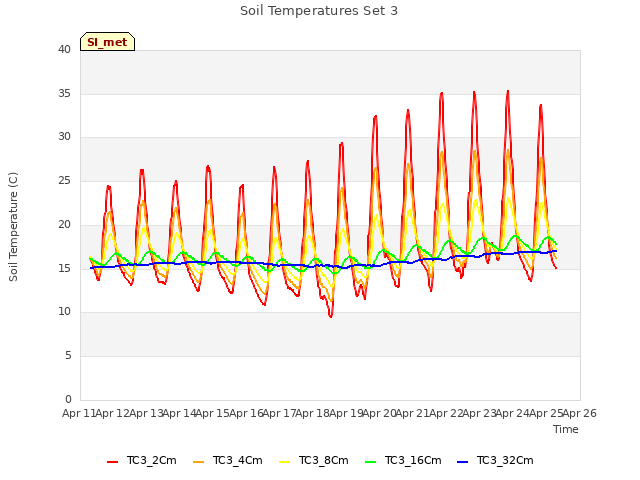 plot of Soil Temperatures Set 3