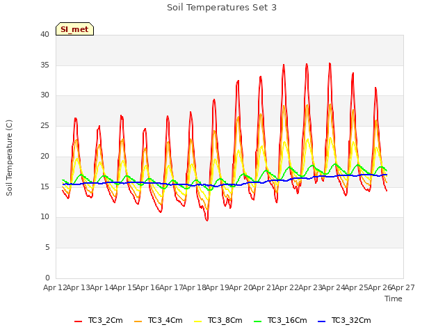 plot of Soil Temperatures Set 3