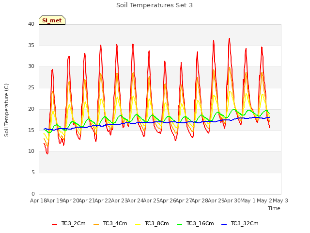 plot of Soil Temperatures Set 3