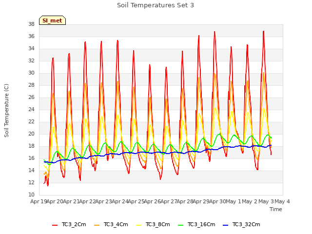 plot of Soil Temperatures Set 3