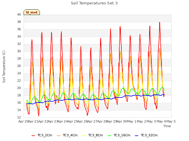 plot of Soil Temperatures Set 3