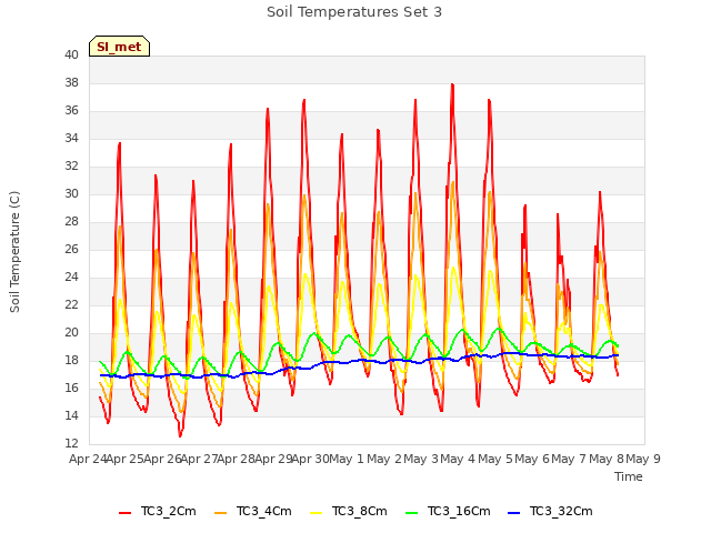 plot of Soil Temperatures Set 3