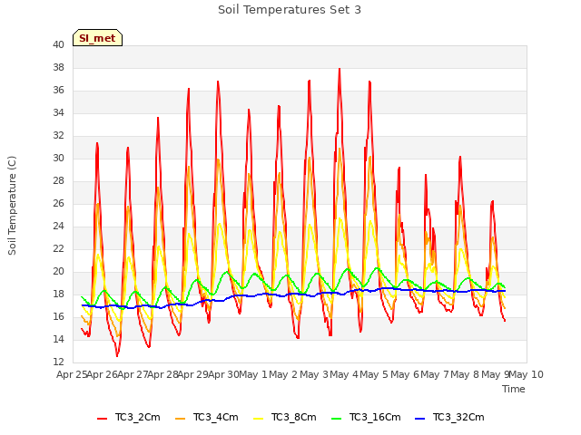 plot of Soil Temperatures Set 3