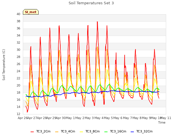 plot of Soil Temperatures Set 3