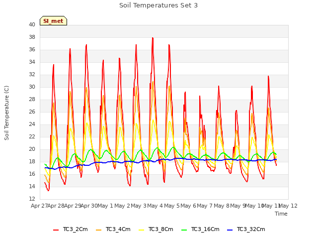 plot of Soil Temperatures Set 3