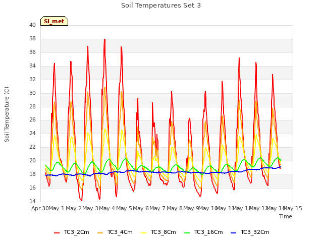 plot of Soil Temperatures Set 3