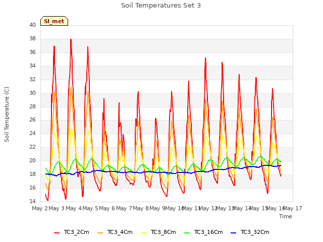 plot of Soil Temperatures Set 3