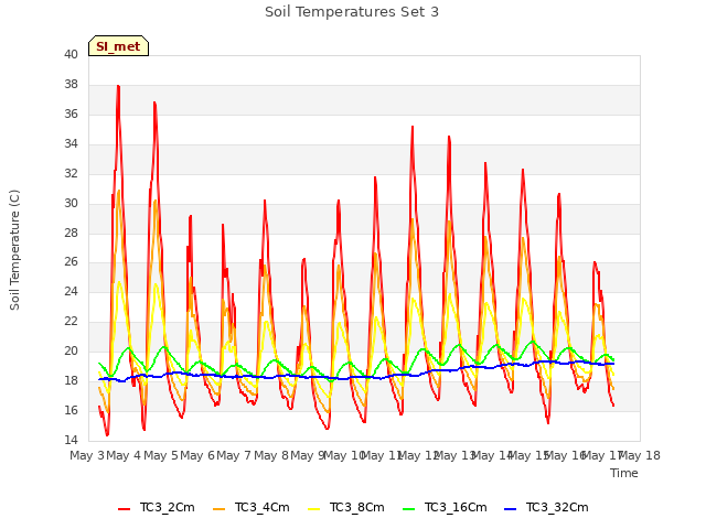 plot of Soil Temperatures Set 3