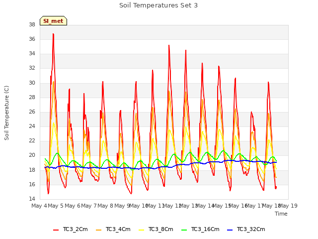 plot of Soil Temperatures Set 3