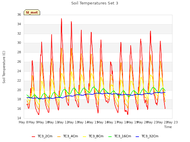 plot of Soil Temperatures Set 3