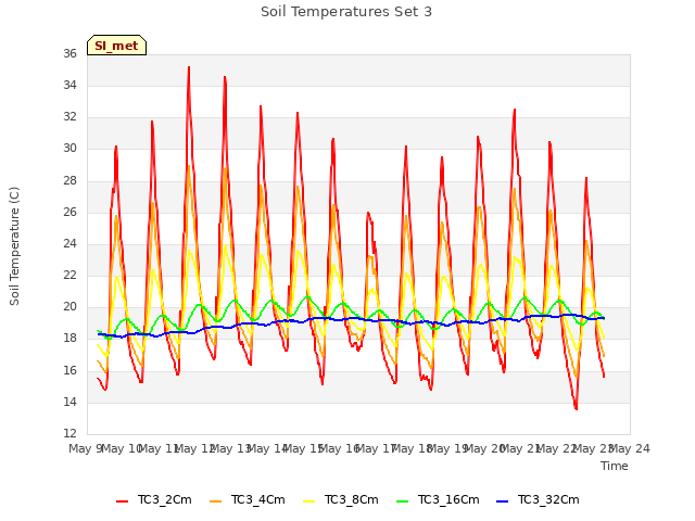 plot of Soil Temperatures Set 3