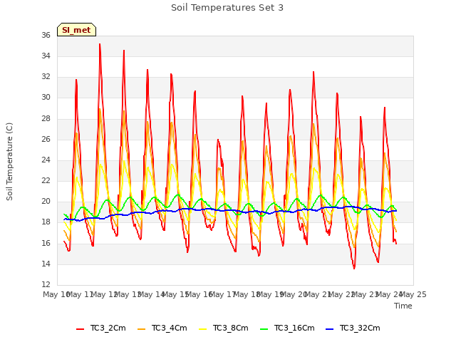 plot of Soil Temperatures Set 3