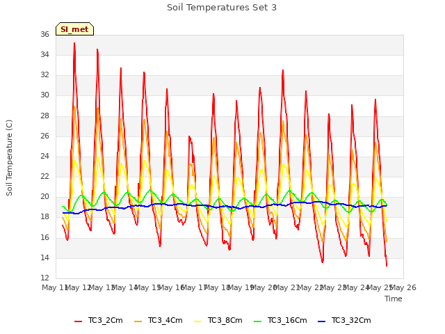 plot of Soil Temperatures Set 3