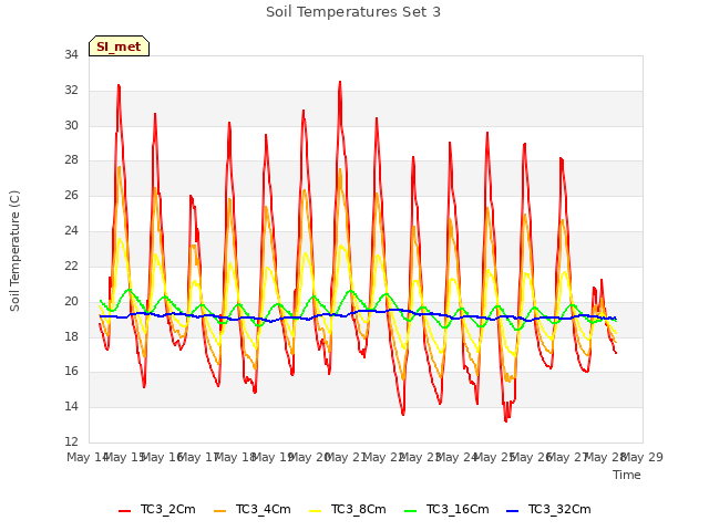 plot of Soil Temperatures Set 3