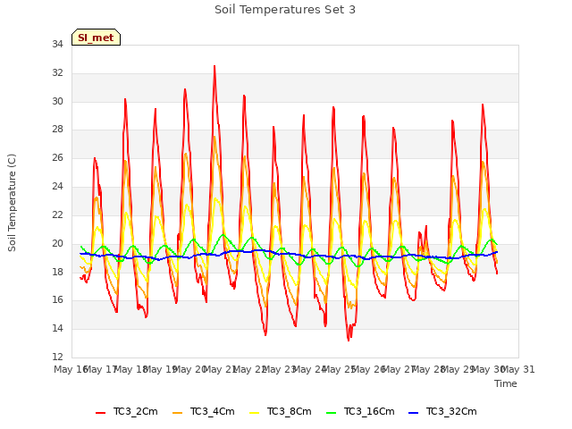 plot of Soil Temperatures Set 3