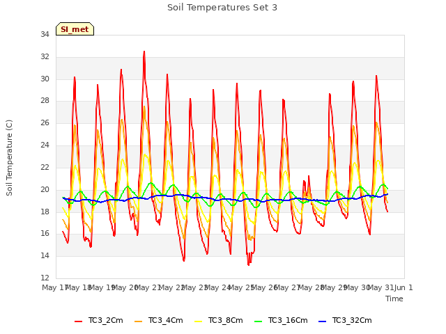 plot of Soil Temperatures Set 3