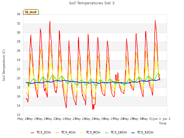 plot of Soil Temperatures Set 3