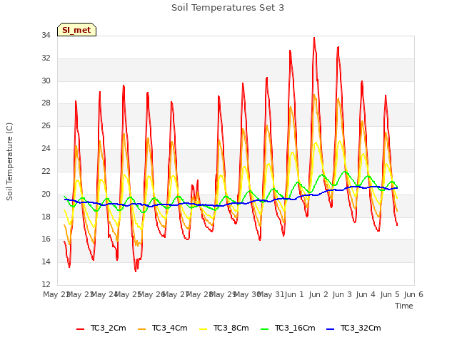 plot of Soil Temperatures Set 3