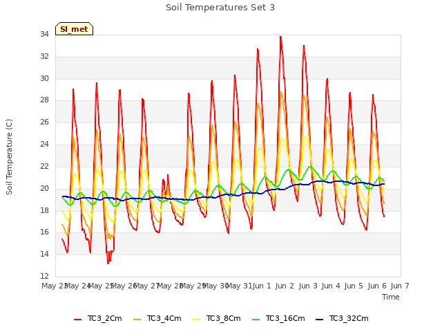 plot of Soil Temperatures Set 3