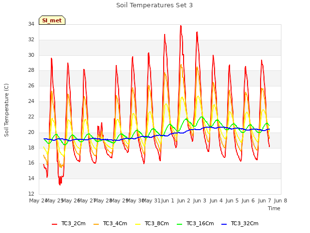 plot of Soil Temperatures Set 3