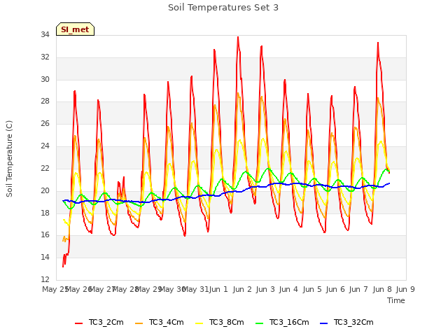 plot of Soil Temperatures Set 3