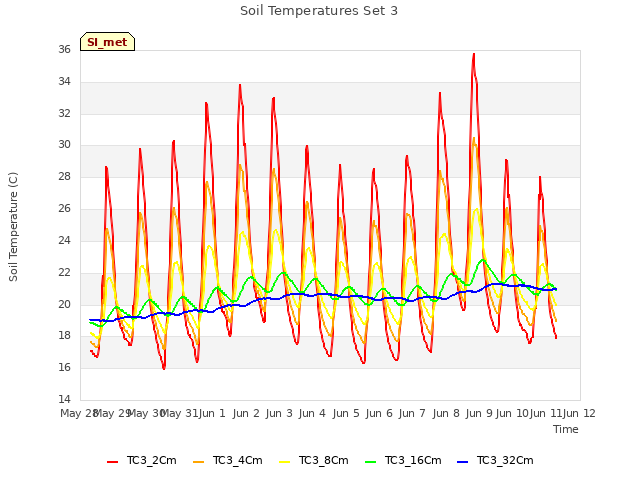 plot of Soil Temperatures Set 3