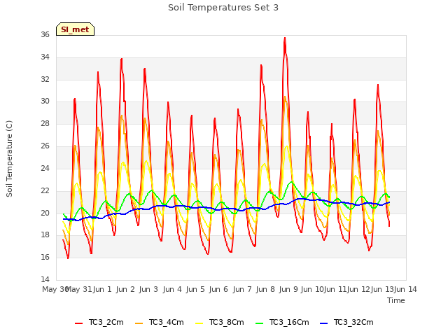 plot of Soil Temperatures Set 3