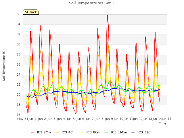 plot of Soil Temperatures Set 3