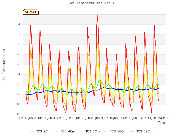 plot of Soil Temperatures Set 3