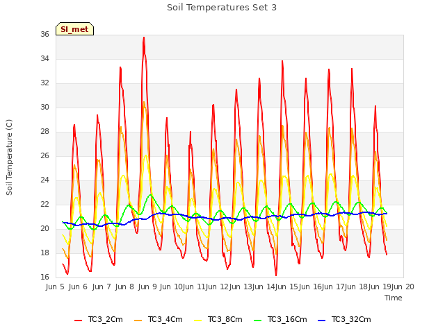 plot of Soil Temperatures Set 3