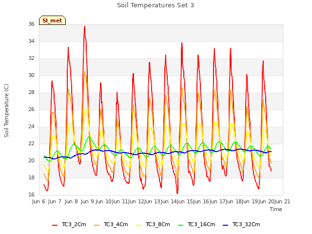 plot of Soil Temperatures Set 3