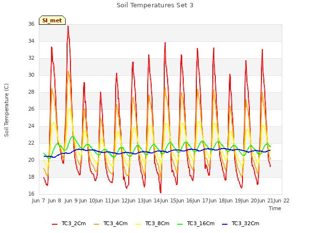 plot of Soil Temperatures Set 3