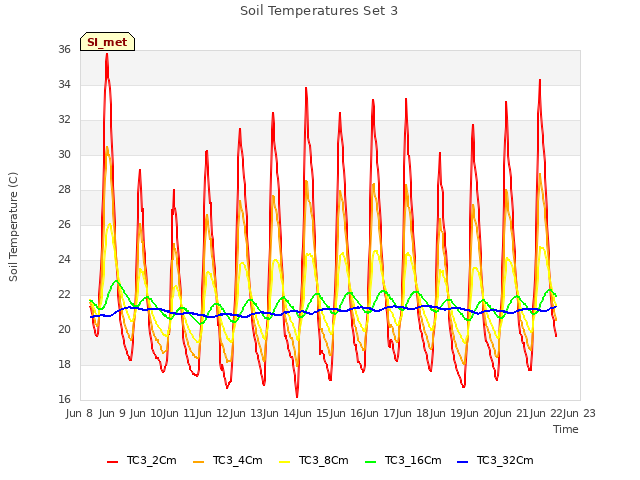 plot of Soil Temperatures Set 3