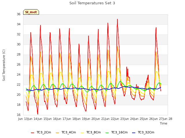 plot of Soil Temperatures Set 3