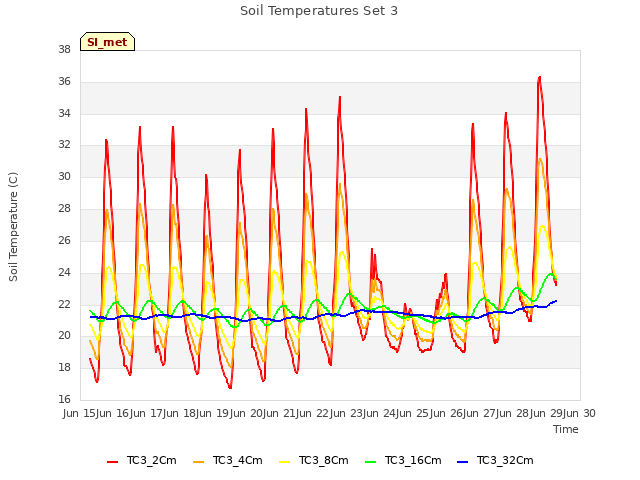 plot of Soil Temperatures Set 3