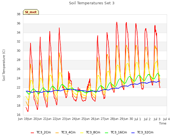 plot of Soil Temperatures Set 3